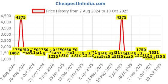 myntra.com SHOWOFF Men Woven Design Mandarin Collar Nehru Jacket showoff Price History Graph from 7 Aug 2024 to 10 Oct 2025