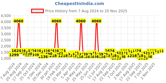 myntra.com SHOWOFF Men Woven Design Mandarin Collar Nehru Jacket showoff Price History Graph from 7 Aug 2024 to 19 Nov 2025