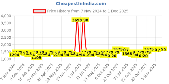 myntra.com SHOWOFF Men Woven Nehru Jackets showoff Price History Graph from 7 Nov 2024 to 30 Nov 2025