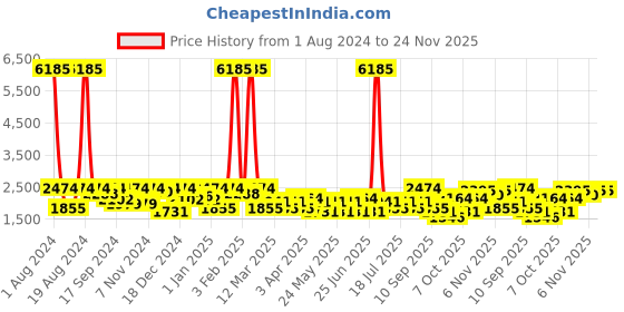 myntra.com SHOWOFF Men Yellow & Blue Printed Woven Nehru Jacket showoff Price History Graph from 1 Aug 2024 to 24 Nov 2025