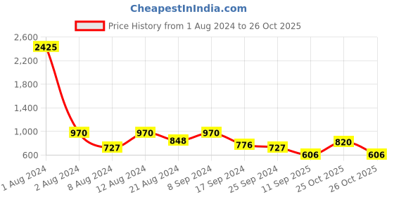 myntra.com SHOWOFF Men Yellow & White Slim Fit Checked Casual Shirt showoff Price History Graph from 1 Aug 2024 to 26 Oct 2025