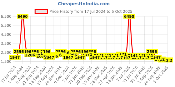 myntra.com SHOWOFF Men Yellow Front Open Sweatshirt showoff Price History Graph from 17 Jul 2024 to 4 Oct 2025