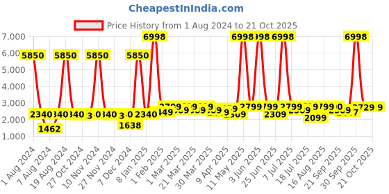 myntra.com SHOWOFF Men Yellow Solid  Single-Breasted Blazer showoff Price History Graph from 1 Aug 2024 to 20 Oct 2025