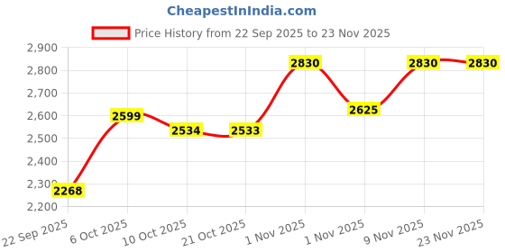 myntra.com SHOWOFF Men's Typography Navy Blue Ribbed Sweater showoff Price History Graph from 22 Sep 2025 to 22 Nov 2025