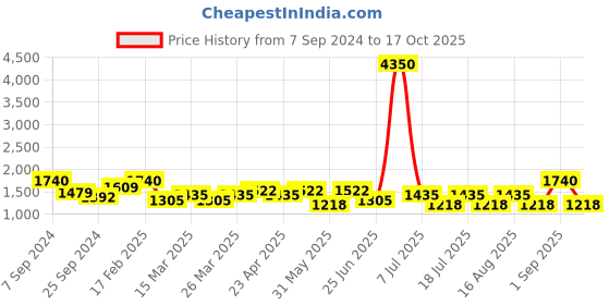 myntra.com SHOWOFF Mid Rise Jean Bootcut Mildly Distressed Light Fade Acid Wash Stretchable Jeans showoff Price History Graph from 7 Sep 2024 to 17 Oct 2025