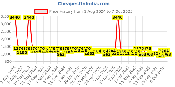 myntra.com SHOWOFF Mid Rise Jean Skinny Fit Cuffed Hem Stretchable Jeans showoff Price History Graph from 1 Aug 2024 to 7 Oct 2025