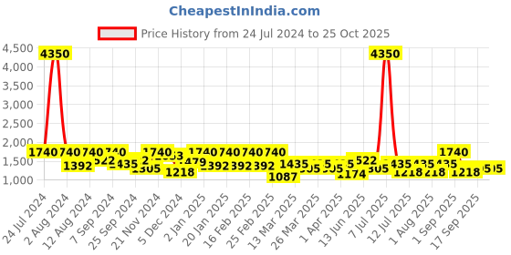 myntra.com SHOWOFF Mid Rise Jean Slim Fit Clean Look Heavy Fade Acid Wash Stretchable Jeans showoff Price History Graph from 24 Jul 2024 to 25 Oct 2025