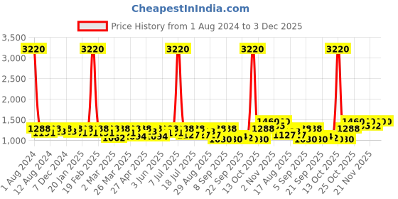 myntra.com SHOWOFF Mid-Rise Regular Fit Cotton Comfort Pleated Parallel Trousers showoff Price History Graph from 1 Aug 2024 to 3 Dec 2025