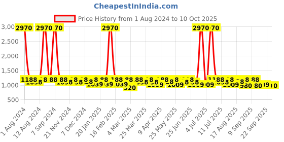 myntra.com SHOWOFF Midi Flared Skirt showoff Price History Graph from 1 Aug 2024 to 10 Oct 2025