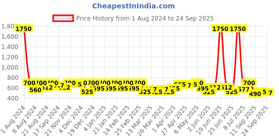 myntra.com SHOWOFF Mini Pencil Skirt showoff Price History Graph from 1 Aug 2024 to 24 Sep 2025