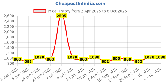 myntra.com SHOWOFF Mirror Work Kurta showoff Price History Graph from 2 Apr 2025 to 7 Oct 2025
