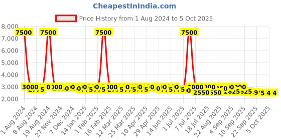 myntra.com SHOWOFF Mock Collar Fleece Windcheater Puffer Jacket showoff Price History Graph from 1 Aug 2024 to 4 Oct 2025
