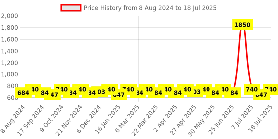 myntra.com SHOWOFF Mock Collar Long Sleeves Front Open Crop Oversized Sweatshirt showoff Price History Graph from 8 Aug 2024 to 11 Jul 2025