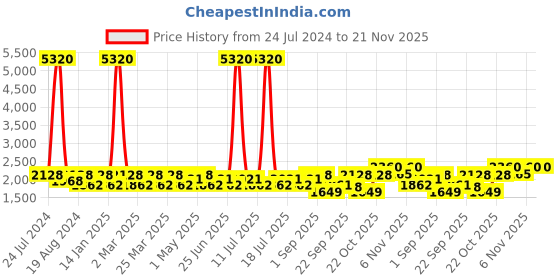 myntra.com SHOWOFF Mock Collar Long Sleeves Windcheater Crop Bomber Jacket showoff Price History Graph from 24 Jul 2024 to 21 Nov 2025