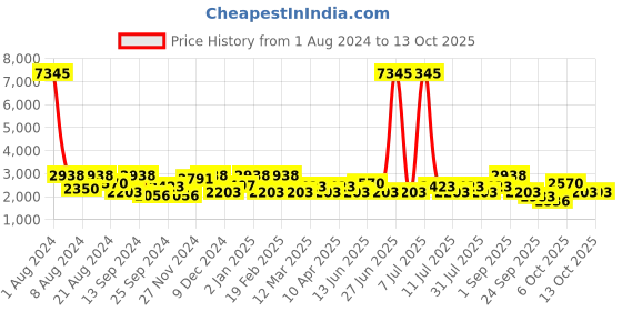 myntra.com SHOWOFF Mock Collar Water Resistant Bomber jacket showoff Price History Graph from 1 Aug 2024 to 12 Oct 2025