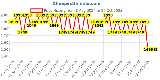 myntra.com SHOWOFF Mock Collar Windcheater Bomber Jacket showoff Price History Graph from 8 Aug 2024 to 16 Oct 2025