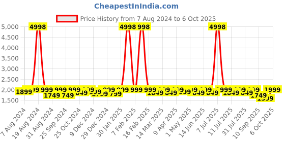 myntra.com SHOWOFF Mock Collar Windcheater Bomber Jacket showoff Price History Graph from 7 Aug 2024 to 6 Oct 2025