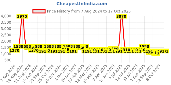 myntra.com SHOWOFF Mock Collar Windcheater Bomber Jacket showoff Price History Graph from 7 Aug 2024 to 16 Oct 2025