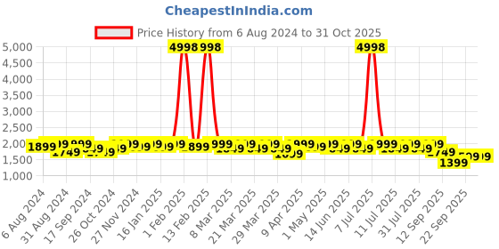 myntra.com SHOWOFF Mock Collar Windcheater Bomber Jacket showoff Price History Graph from 6 Aug 2024 to 31 Oct 2025