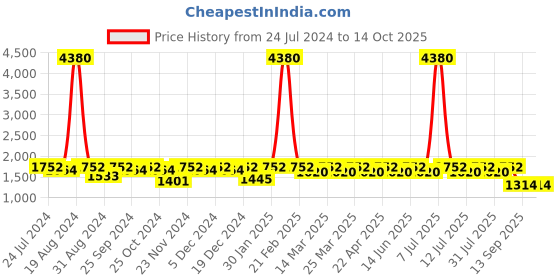 myntra.com SHOWOFF  Mock Collar Windcheater Bomber Jacket showoff Price History Graph from 24 Jul 2024 to 13 Oct 2025