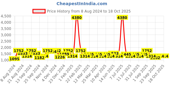 myntra.com SHOWOFF Mock Collar Windcheater Bomber Jacket showoff Price History Graph from 8 Aug 2024 to 18 Oct 2025