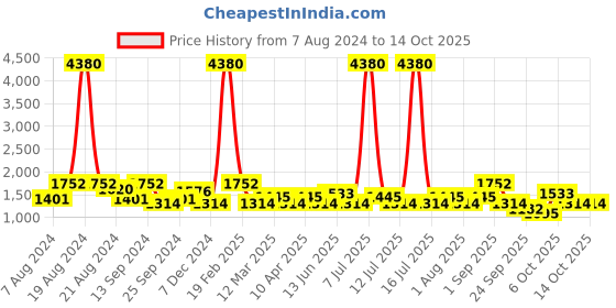 myntra.com SHOWOFF Mock Collar Windcheater Bomber Jacket showoff Price History Graph from 7 Aug 2024 to 13 Oct 2025