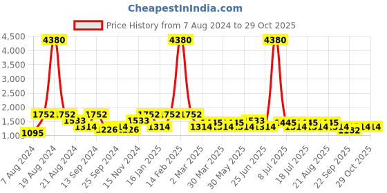 myntra.com SHOWOFF Mock Collar Windcheater Bomber Jacket showoff Price History Graph from 7 Aug 2024 to 29 Oct 2025