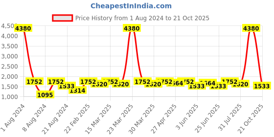myntra.com SHOWOFF Mock Collar Windcheater Bomber Jacket showoff Price History Graph from 1 Aug 2024 to 21 Oct 2025