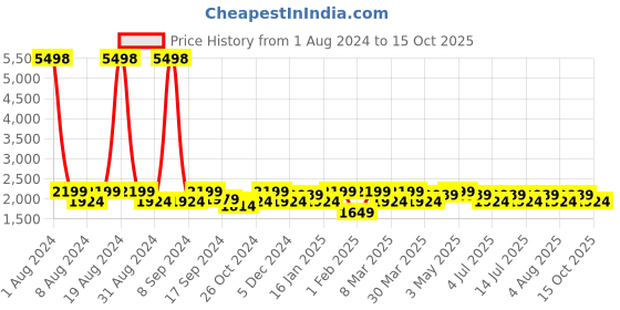 myntra.com SHOWOFF Mock Collar Windcheater Bomber Jacket showoff Price History Graph from 1 Aug 2024 to 15 Oct 2025