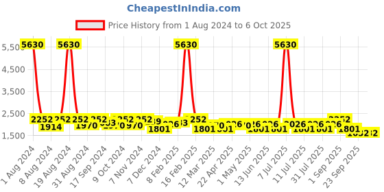 myntra.com SHOWOFF Mock Collar Windcheater Bomber Jacket showoff Price History Graph from 1 Aug 2024 to 5 Oct 2025