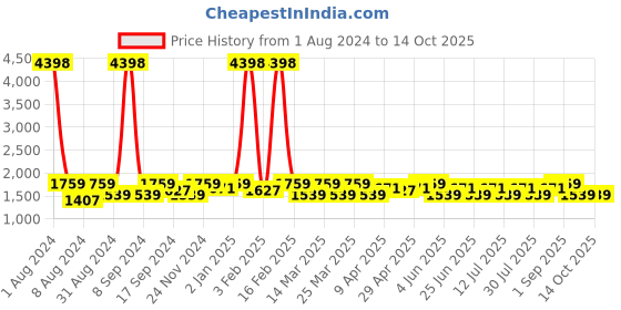 myntra.com SHOWOFF Mock Collar Windcheater Bomber Jacket showoff Price History Graph from 1 Aug 2024 to 13 Oct 2025