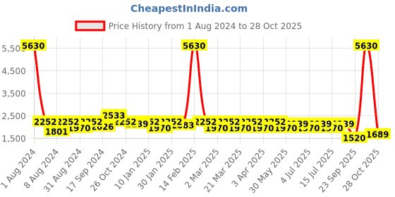 myntra.com SHOWOFF Mock Collar Windcheater Bomber Jacket showoff Price History Graph from 1 Aug 2024 to 28 Oct 2025
