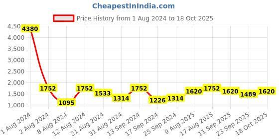 myntra.com SHOWOFF Mock Collar Windcheater Bomber Jacket showoff Price History Graph from 1 Aug 2024 to 18 Oct 2025