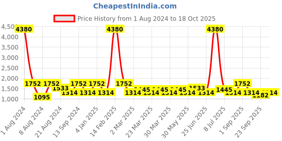 myntra.com SHOWOFF Mock Collar Windcheater Bomber Jacket showoff Price History Graph from 1 Aug 2024 to 18 Oct 2025