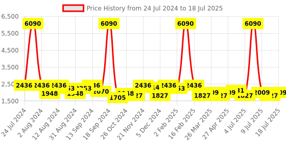 myntra.com SHOWOFF Mock Collar Windcheater Cotton Open Front Jacket showoff Price History Graph from 24 Jul 2024 to 15 Jul 2025