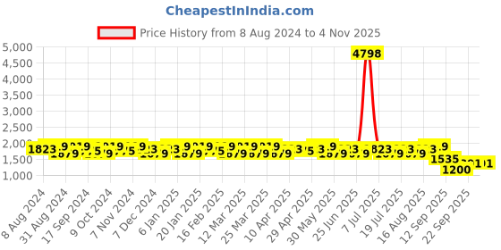 myntra.com SHOWOFF Mock Collar Windcheater Cotton Tailored Jacket showoff Price History Graph from 8 Aug 2024 to 1 Nov 2025