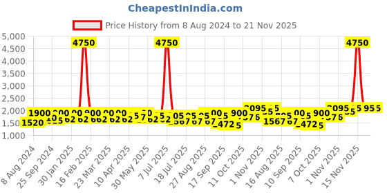 myntra.com SHOWOFF Mock Collar Windcheater Crop Padded Jacket showoff Price History Graph from 8 Aug 2024 to 20 Nov 2025