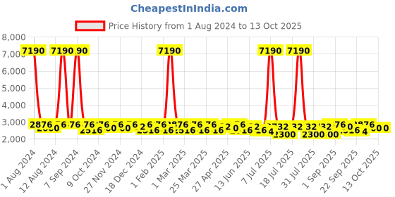 myntra.com SHOWOFF Mock Collar Windcheater Puffer Jacket showoff Price History Graph from 1 Aug 2024 to 12 Oct 2025