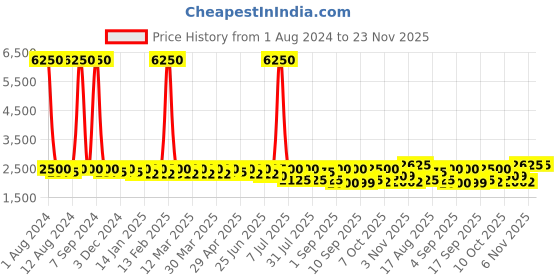 myntra.com SHOWOFF Mock Collar Windcheater Puffer Jacket showoff Price History Graph from 1 Aug 2024 to 23 Nov 2025