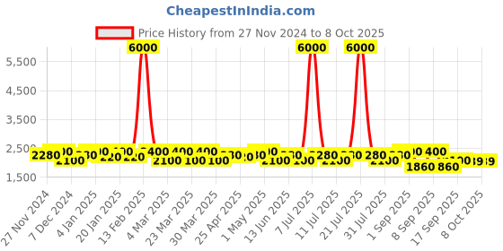 myntra.com SHOWOFF Mock Collar Windcheater Puffer Jacket showoff Price History Graph from 27 Nov 2024 to 8 Oct 2025