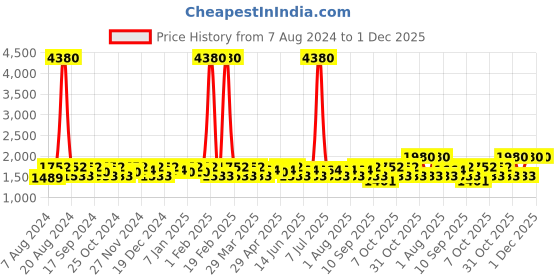 myntra.com SHOWOFF Mock Collar Windcheater Taslon Bomber Jacket showoff Price History Graph from 7 Aug 2024 to 1 Dec 2025