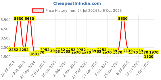 myntra.com SHOWOFF Mock Collar with Detachable Hoodie Rapid-Dry Windcheater Bomber Jacket showoff Price History Graph from 24 Jul 2024 to 6 Oct 2025