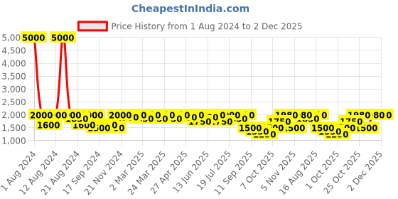 myntra.com SHOWOFF Mock Collar Zip Detail Bomber Jacket Windcheater showoff Price History Graph from 1 Aug 2024 to 1 Dec 2025