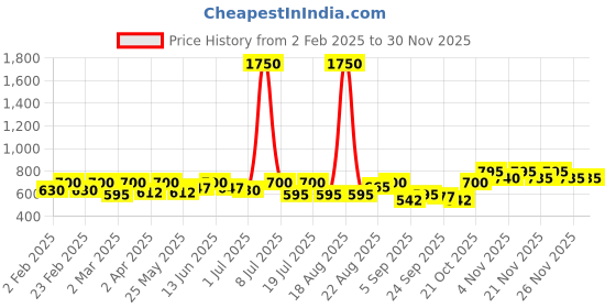 myntra.com SHOWOFF Monochrome Crop Top showoff Price History Graph from 2 Feb 2025 to 30 Nov 2025
