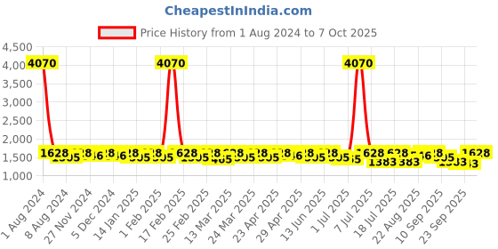 myntra.com SHOWOFF Monochrome Flared Midi Length Skirt showoff Price History Graph from 1 Aug 2024 to 6 Oct 2025