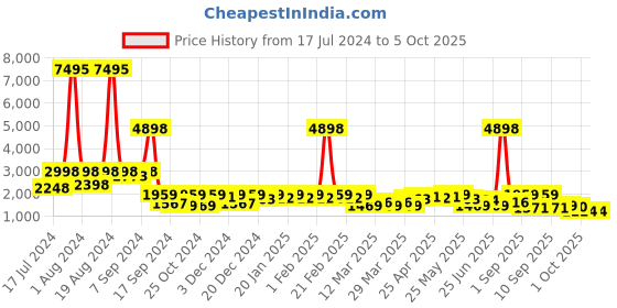 myntra.com SHOWOFF Mustard with Layered Jumpsuit showoff Price History Graph from 17 Jul 2024 to 5 Oct 2025