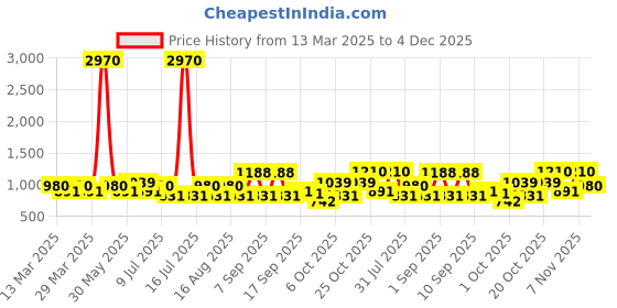 myntra.com SHOWOFF Navy Blue Off-Shoulder Polka Dots Printed A-Line Dress showoff Price History Graph from 13 Mar 2025 to 4 Dec 2025