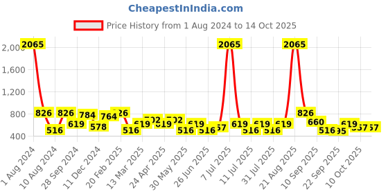 myntra.com SHOWOFF Navy Blue Polka Dots Printed Top showoff Price History Graph from 1 Aug 2024 to 13 Oct 2025