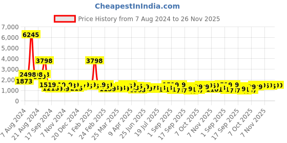 myntra.com SHOWOFF Navy Blue Solid Layered Jumpsuit showoff Price History Graph from 7 Aug 2024 to 26 Nov 2025