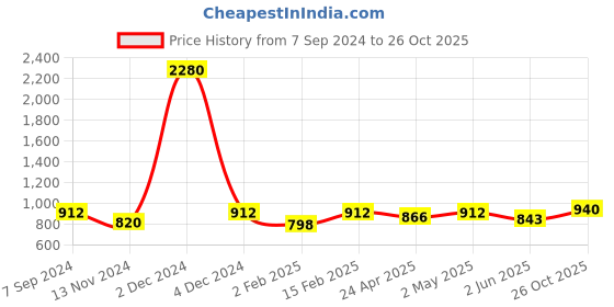 myntra.com SHOWOFF Navy Geometric Print Crop Top showoff Price History Graph from 7 Sep 2024 to 26 Oct 2025